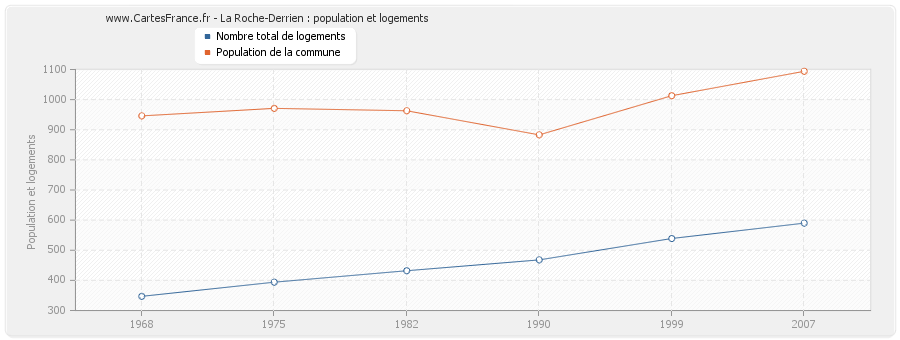 La Roche-Derrien : population et logements